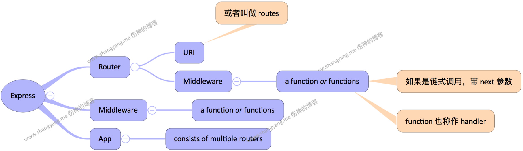 nodejs express mindmap design.png